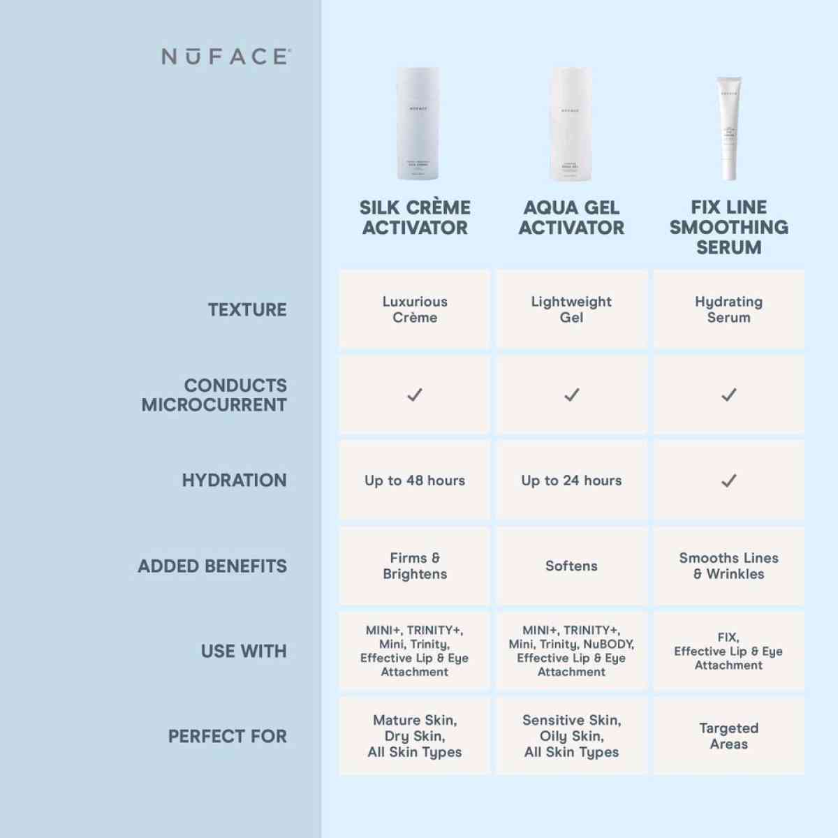 NuFACE Hydrating Aqua Gel Silk Creme and Fix Serum  NWOB - Hemet, California - FleaMarketBay