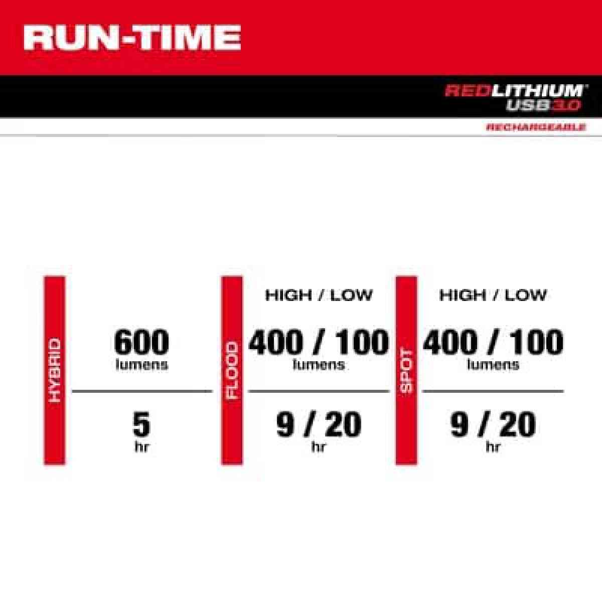 Milwaukee Redlithium 475 lm BlackRed LED Head Lamp - San Francisco, California - FleaMarketBay