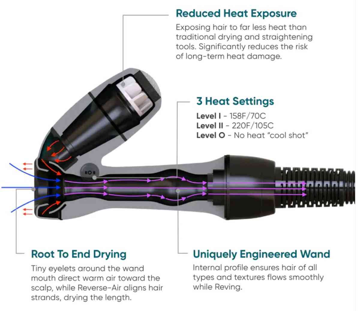 RevAir reversed hair dryer - Miami, Florida - FleaMarketBay